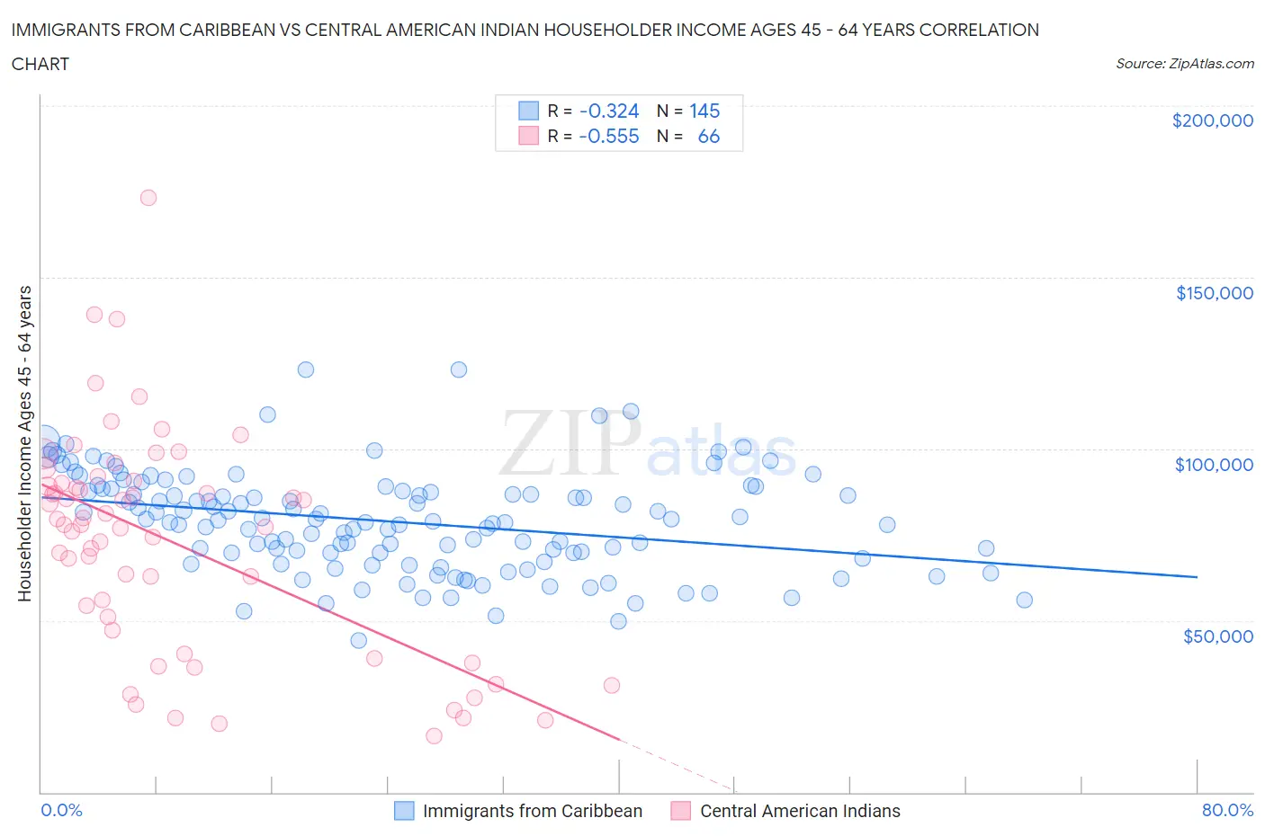 Immigrants from Caribbean vs Central American Indian Householder Income Ages 45 - 64 years