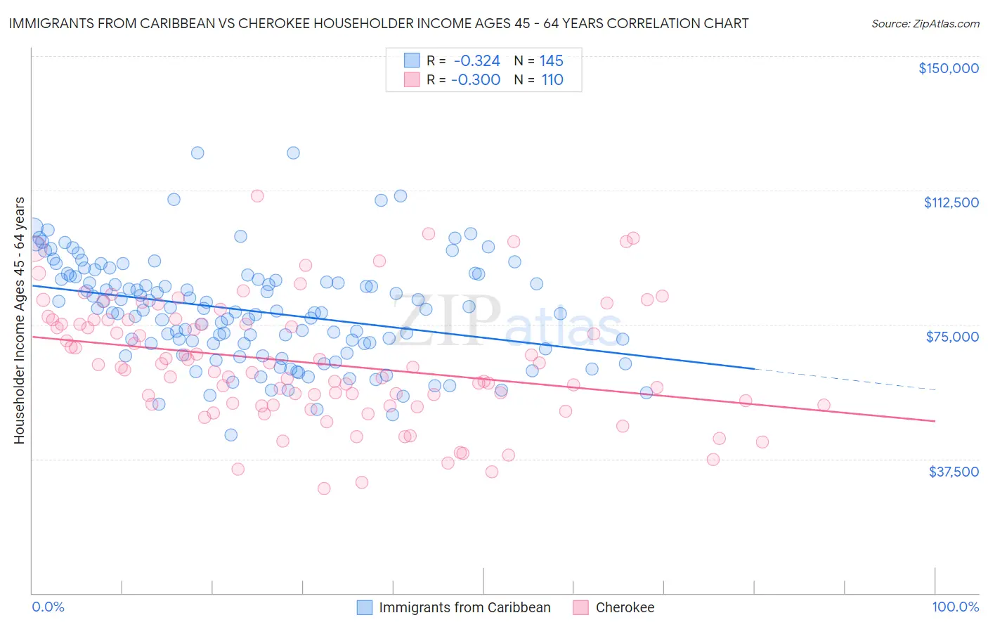 Immigrants from Caribbean vs Cherokee Householder Income Ages 45 - 64 years