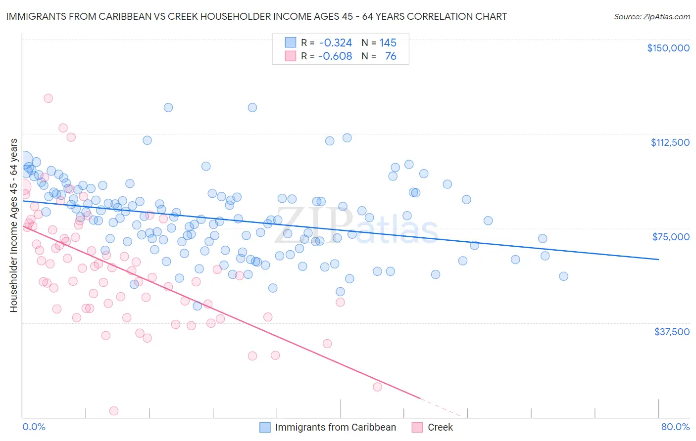 Immigrants from Caribbean vs Creek Householder Income Ages 45 - 64 years