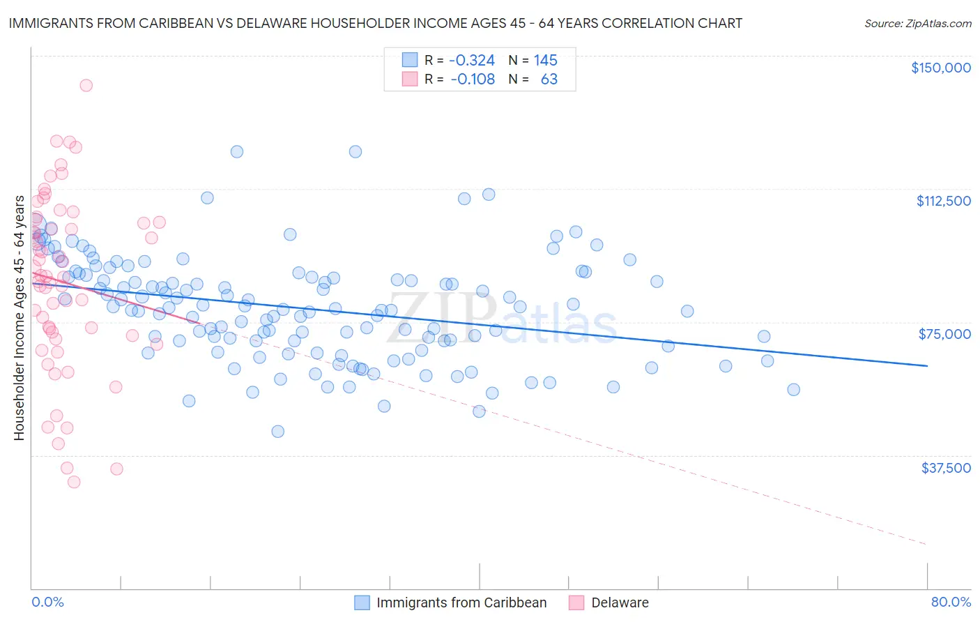 Immigrants from Caribbean vs Delaware Householder Income Ages 45 - 64 years