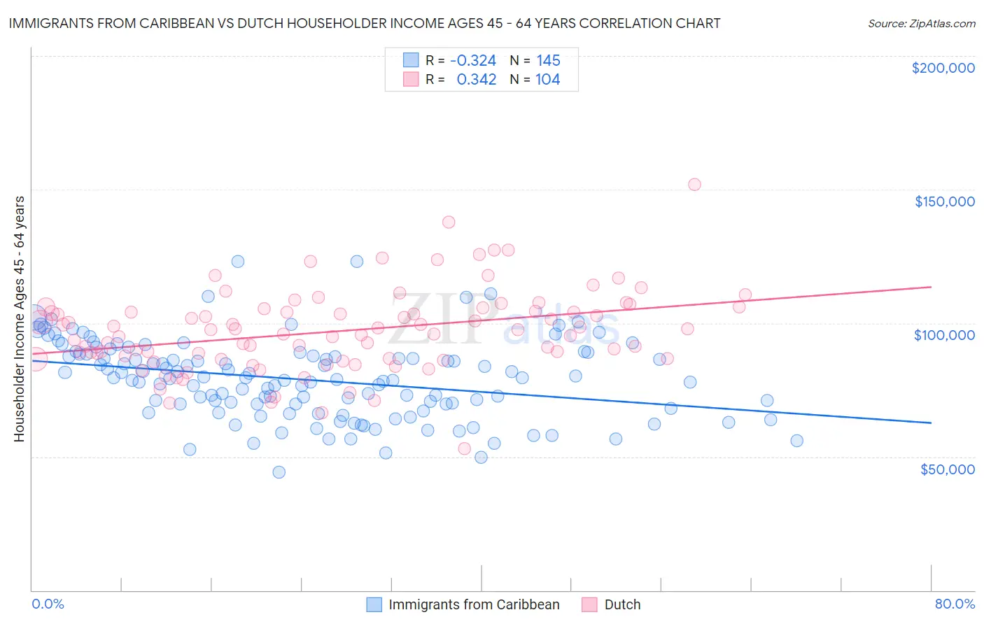 Immigrants from Caribbean vs Dutch Householder Income Ages 45 - 64 years