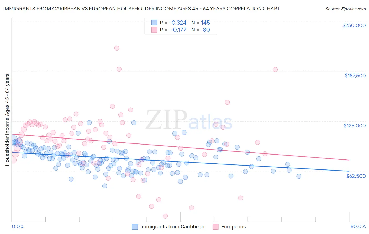 Immigrants from Caribbean vs European Householder Income Ages 45 - 64 years