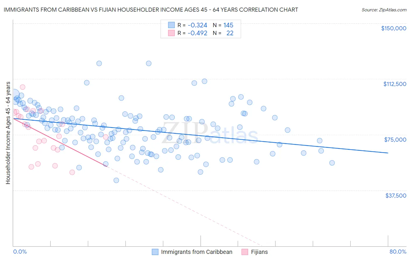 Immigrants from Caribbean vs Fijian Householder Income Ages 45 - 64 years