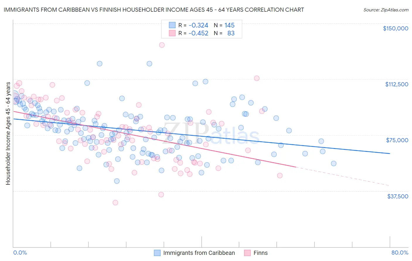 Immigrants from Caribbean vs Finnish Householder Income Ages 45 - 64 years