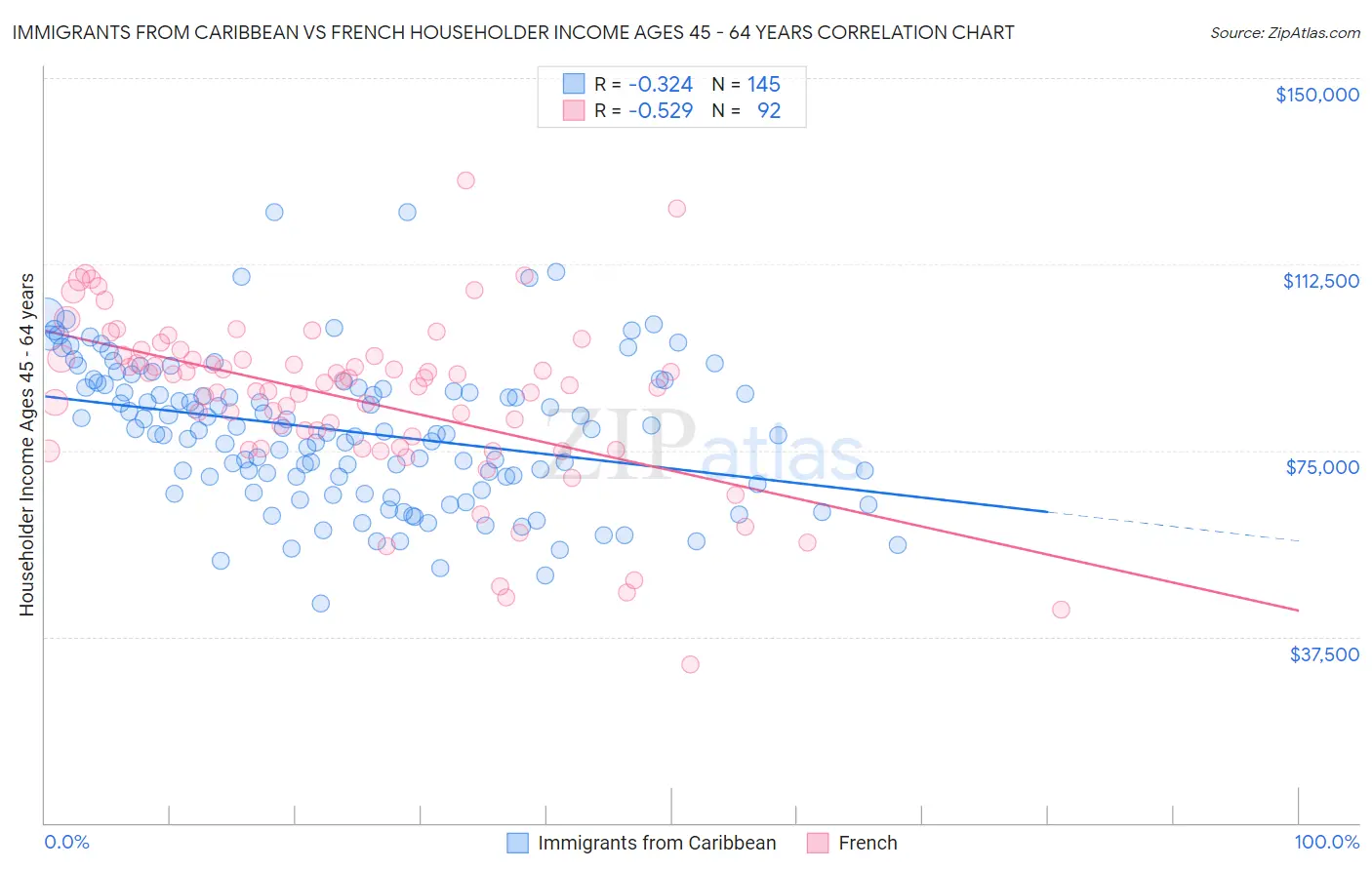 Immigrants from Caribbean vs French Householder Income Ages 45 - 64 years