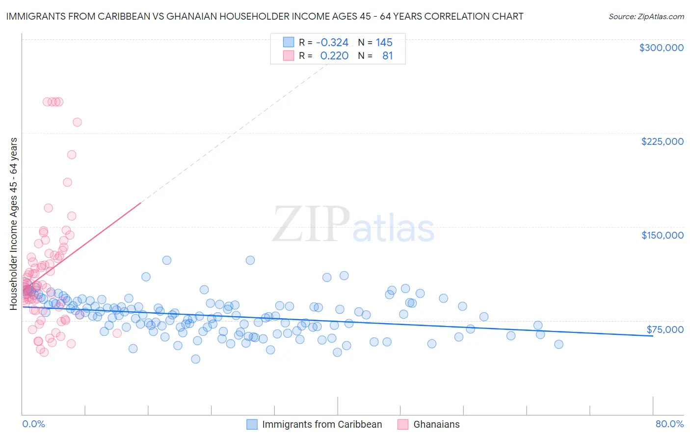 Immigrants from Caribbean vs Ghanaian Householder Income Ages 45 - 64 years