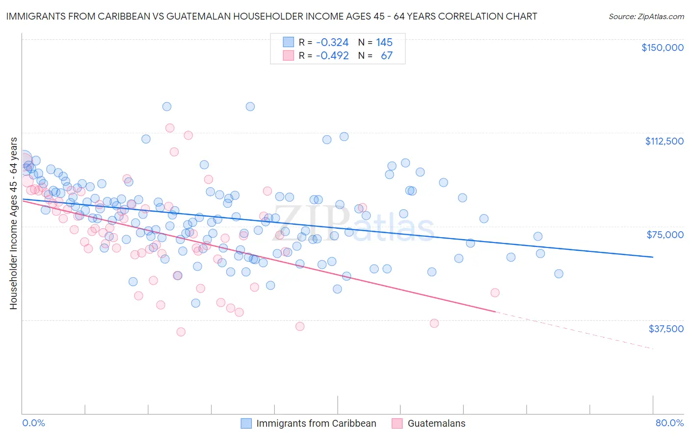 Immigrants from Caribbean vs Guatemalan Householder Income Ages 45 - 64 years