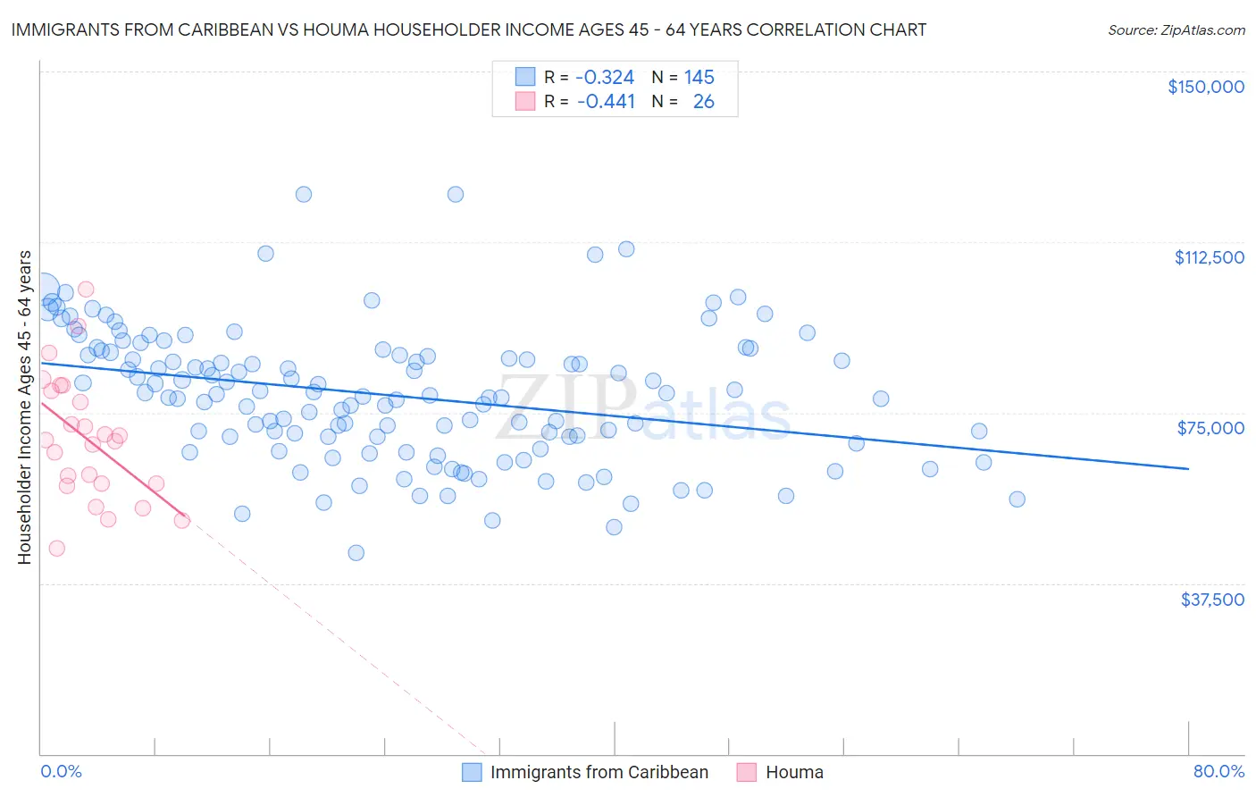 Immigrants from Caribbean vs Houma Householder Income Ages 45 - 64 years