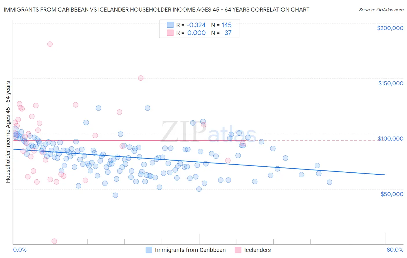 Immigrants from Caribbean vs Icelander Householder Income Ages 45 - 64 years