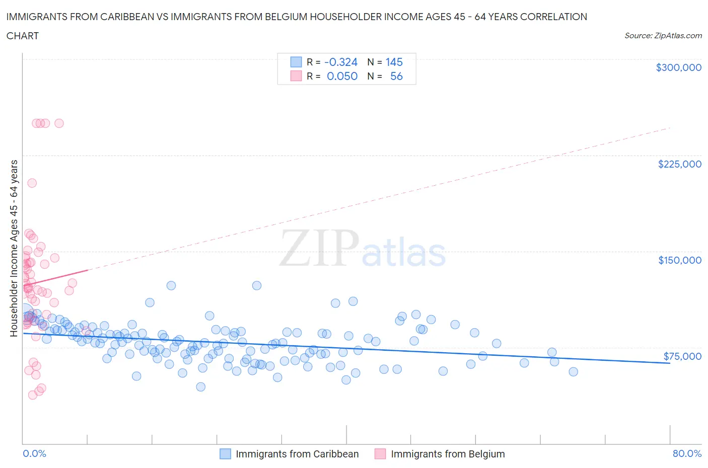 Immigrants from Caribbean vs Immigrants from Belgium Householder Income Ages 45 - 64 years
