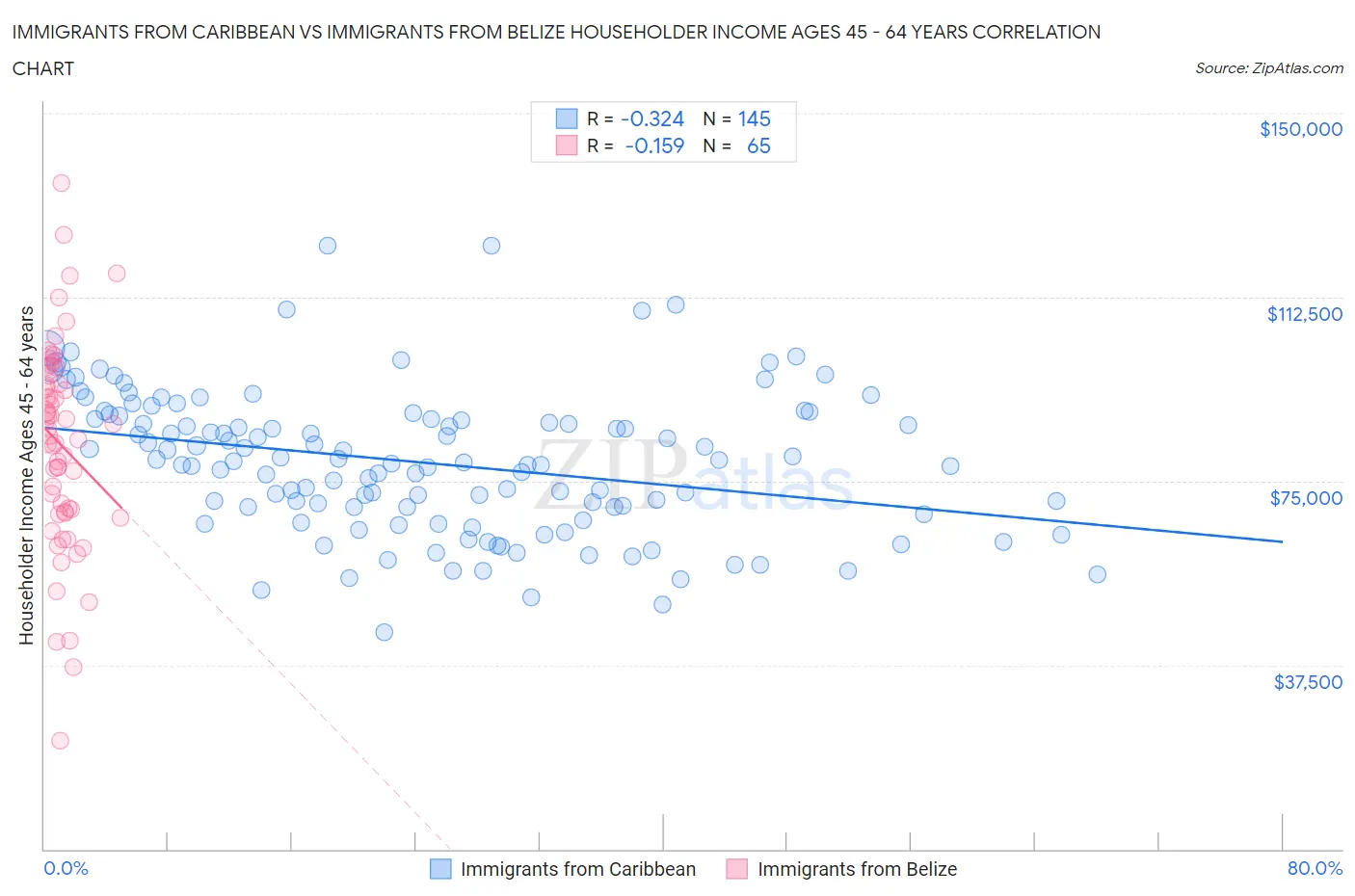 Immigrants from Caribbean vs Immigrants from Belize Householder Income Ages 45 - 64 years
