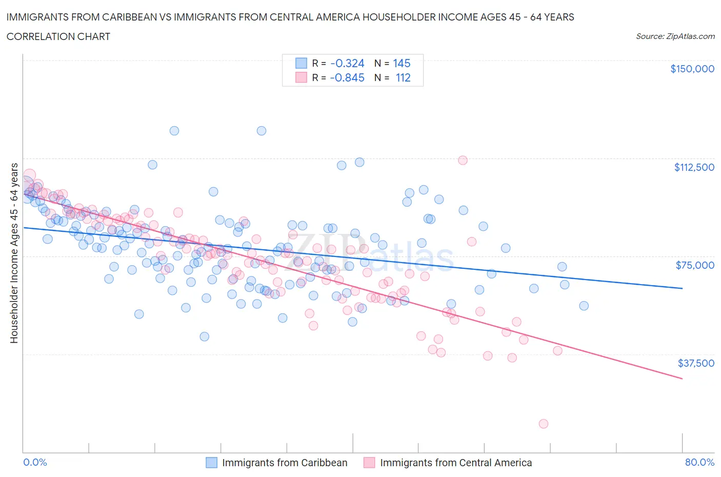 Immigrants from Caribbean vs Immigrants from Central America Householder Income Ages 45 - 64 years