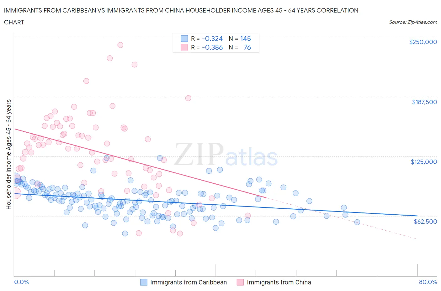Immigrants from Caribbean vs Immigrants from China Householder Income Ages 45 - 64 years
