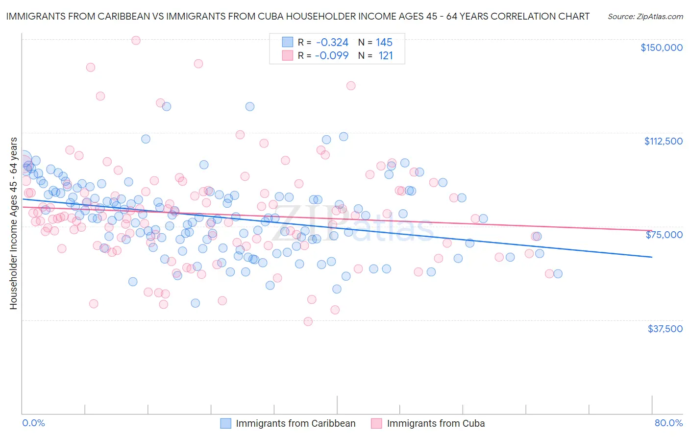 Immigrants from Caribbean vs Immigrants from Cuba Householder Income Ages 45 - 64 years