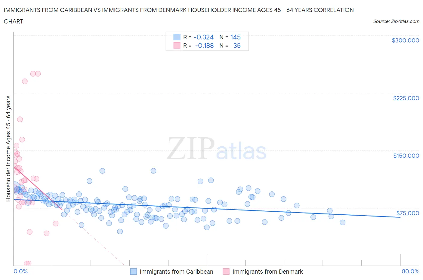 Immigrants from Caribbean vs Immigrants from Denmark Householder Income Ages 45 - 64 years