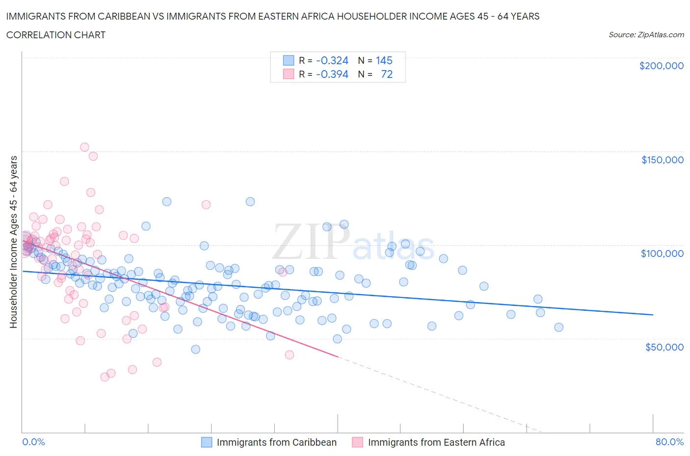 Immigrants from Caribbean vs Immigrants from Eastern Africa Householder Income Ages 45 - 64 years