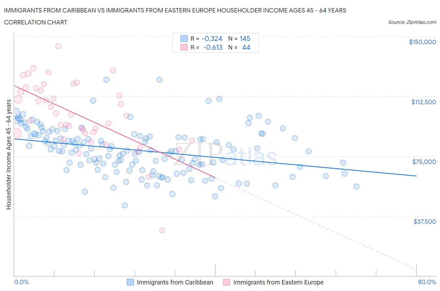 Immigrants from Caribbean vs Immigrants from Eastern Europe Householder Income Ages 45 - 64 years