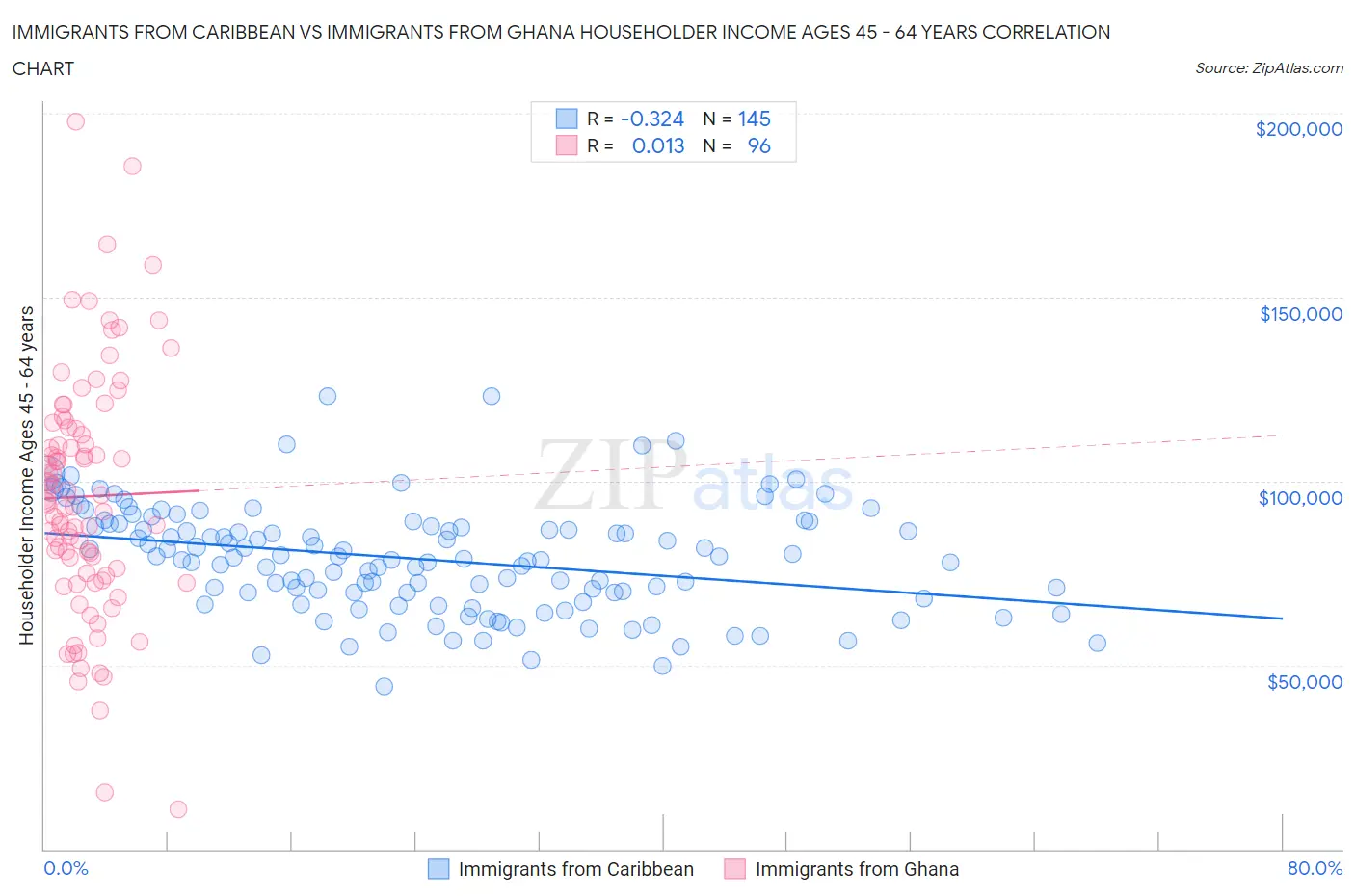 Immigrants from Caribbean vs Immigrants from Ghana Householder Income Ages 45 - 64 years