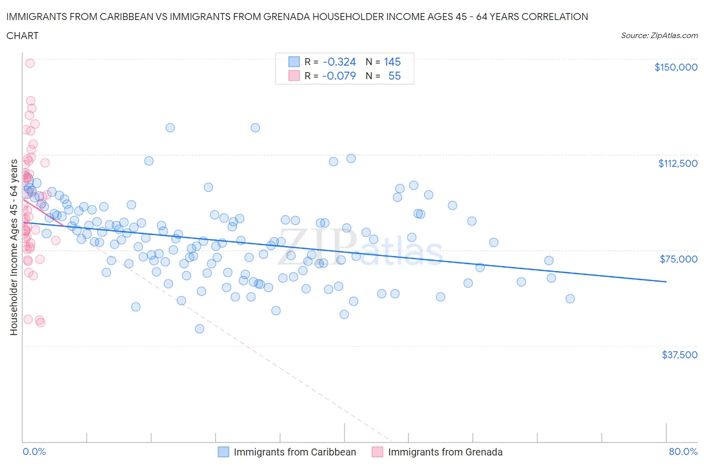 Immigrants from Caribbean vs Immigrants from Grenada Householder Income Ages 45 - 64 years