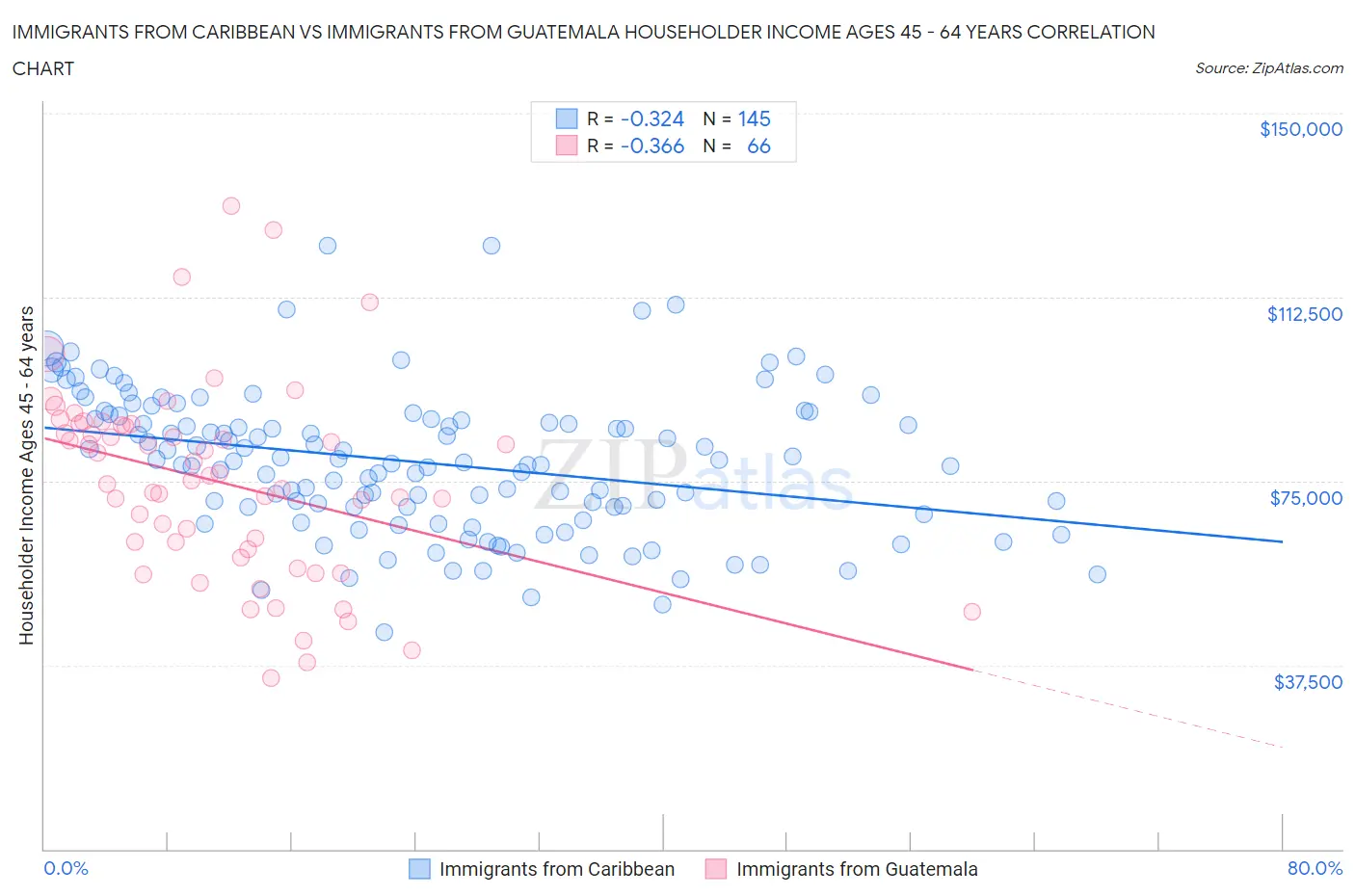 Immigrants from Caribbean vs Immigrants from Guatemala Householder Income Ages 45 - 64 years