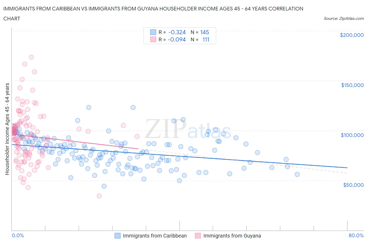 Immigrants from Caribbean vs Immigrants from Guyana Householder Income Ages 45 - 64 years