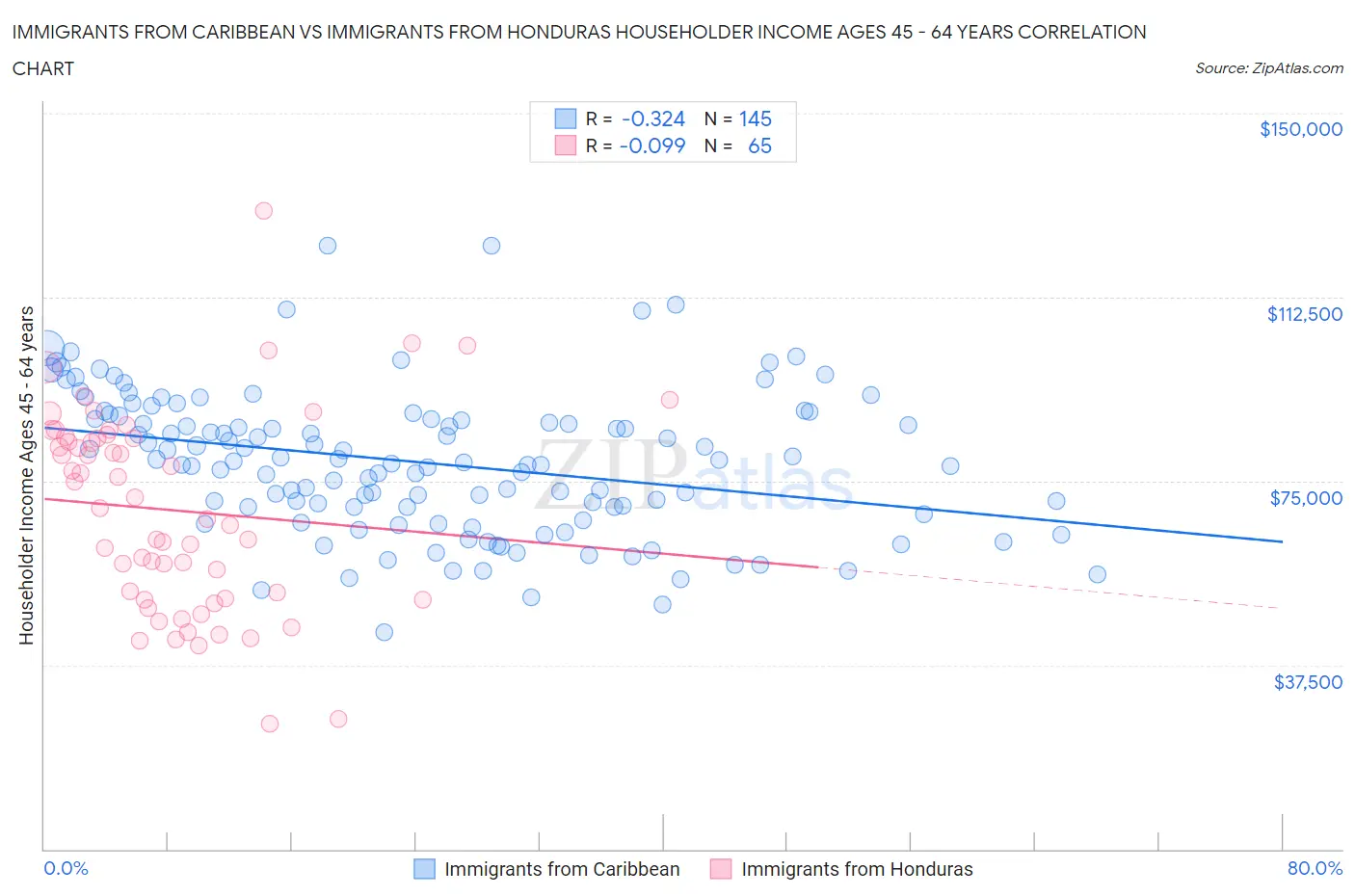 Immigrants from Caribbean vs Immigrants from Honduras Householder Income Ages 45 - 64 years