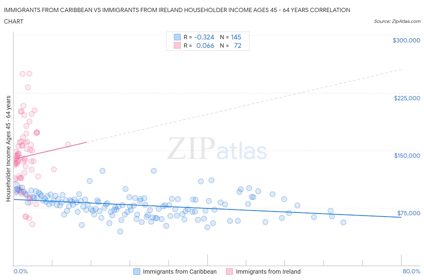 Immigrants from Caribbean vs Immigrants from Ireland Householder Income Ages 45 - 64 years