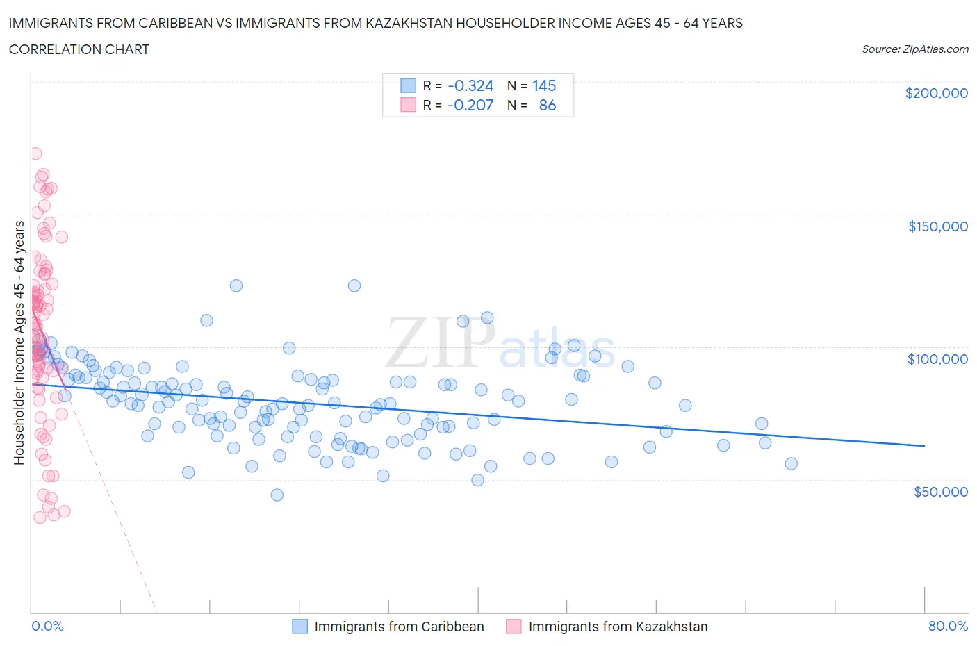 Immigrants from Caribbean vs Immigrants from Kazakhstan Householder Income Ages 45 - 64 years