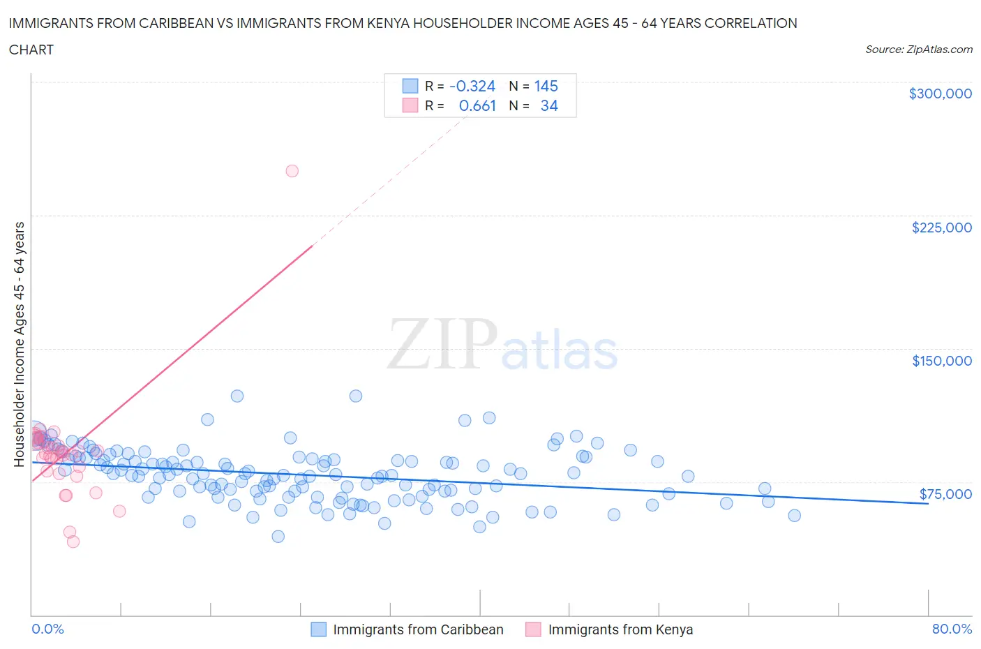 Immigrants from Caribbean vs Immigrants from Kenya Householder Income Ages 45 - 64 years