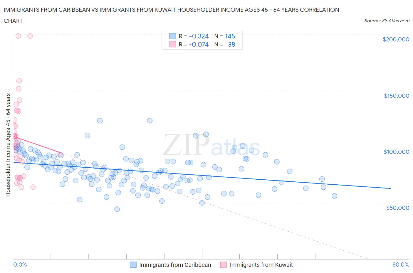 Immigrants from Caribbean vs Immigrants from Kuwait Householder Income Ages 45 - 64 years