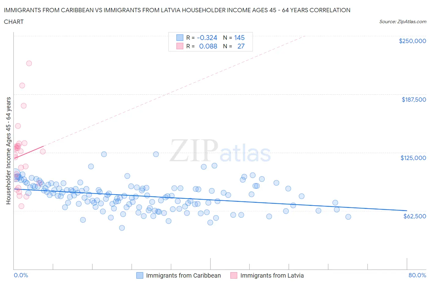 Immigrants from Caribbean vs Immigrants from Latvia Householder Income Ages 45 - 64 years