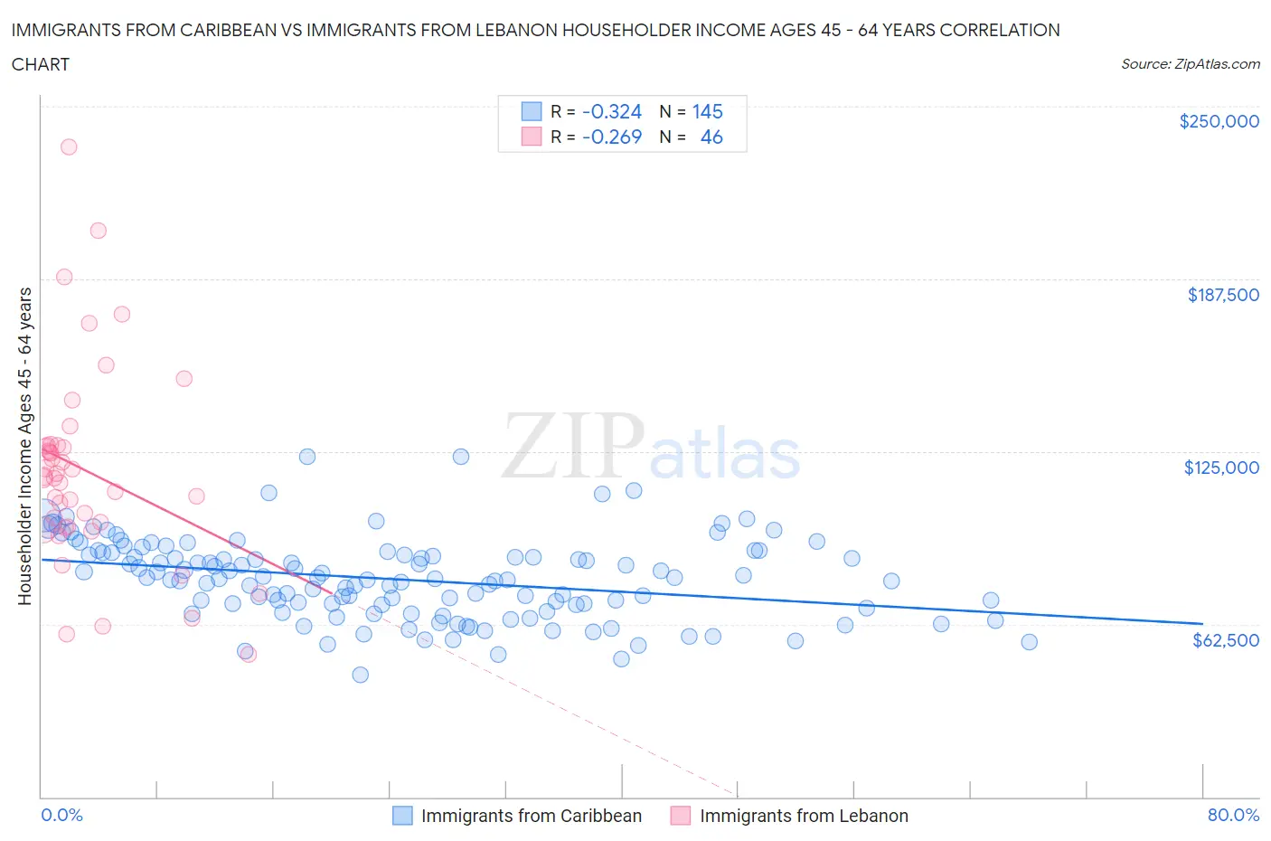 Immigrants from Caribbean vs Immigrants from Lebanon Householder Income Ages 45 - 64 years