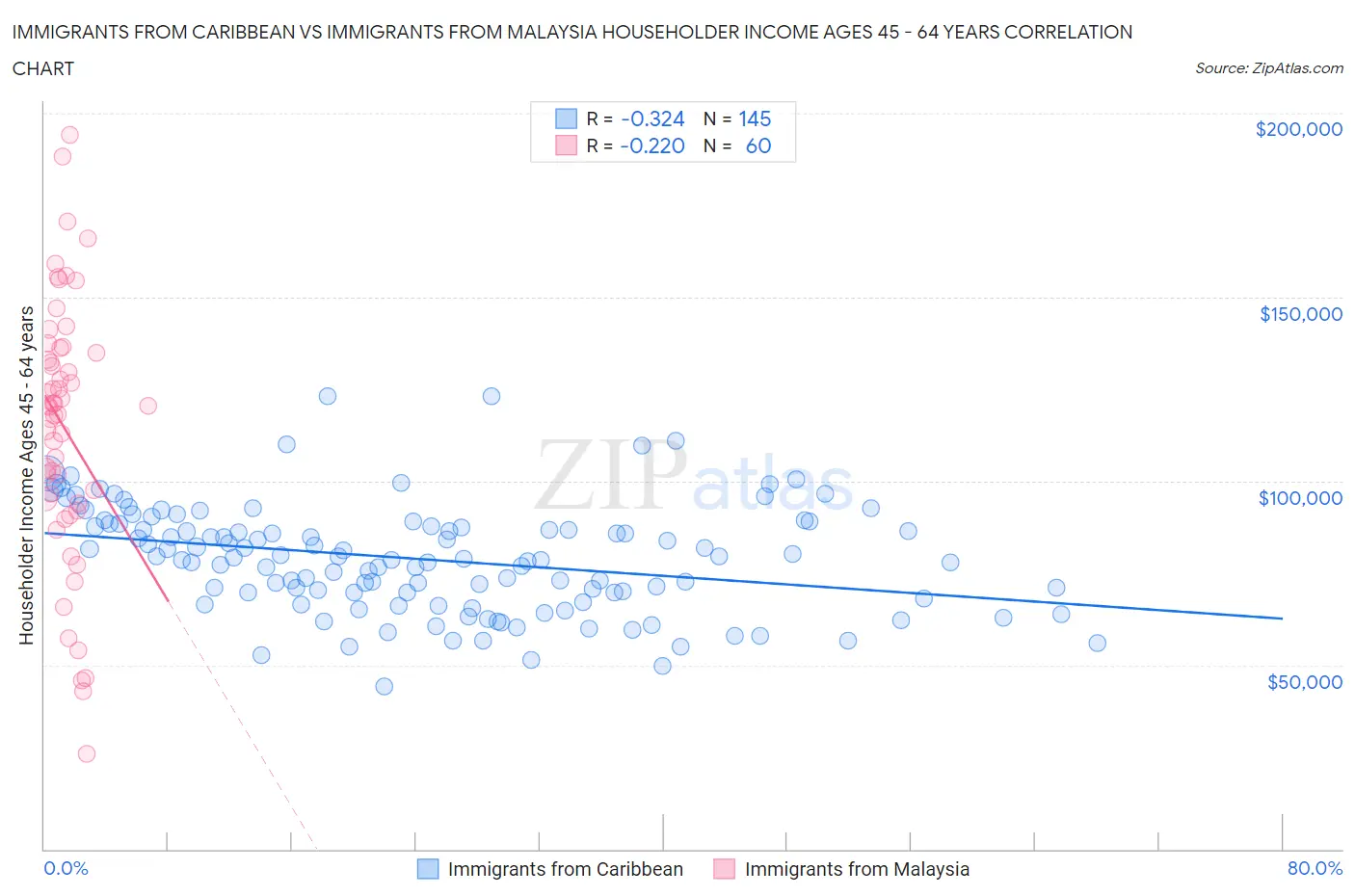 Immigrants from Caribbean vs Immigrants from Malaysia Householder Income Ages 45 - 64 years
