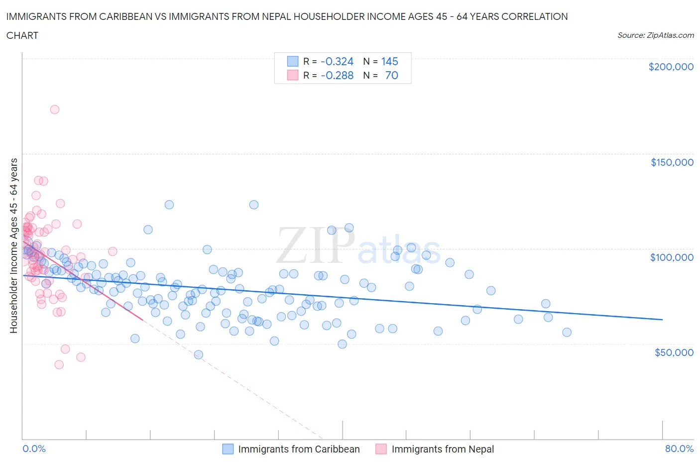 Immigrants from Caribbean vs Immigrants from Nepal Householder Income Ages 45 - 64 years