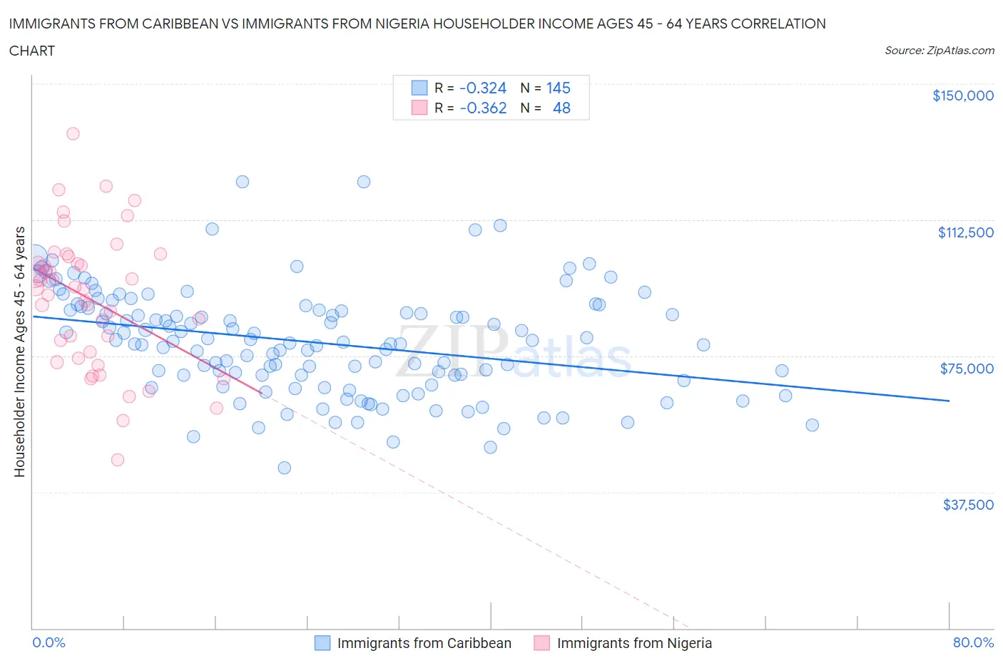 Immigrants from Caribbean vs Immigrants from Nigeria Householder Income Ages 45 - 64 years
