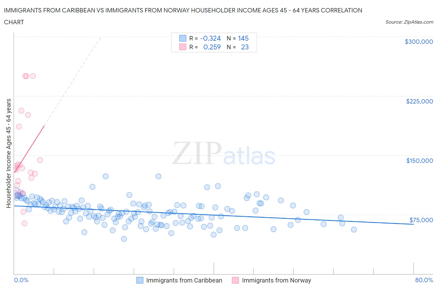 Immigrants from Caribbean vs Immigrants from Norway Householder Income Ages 45 - 64 years