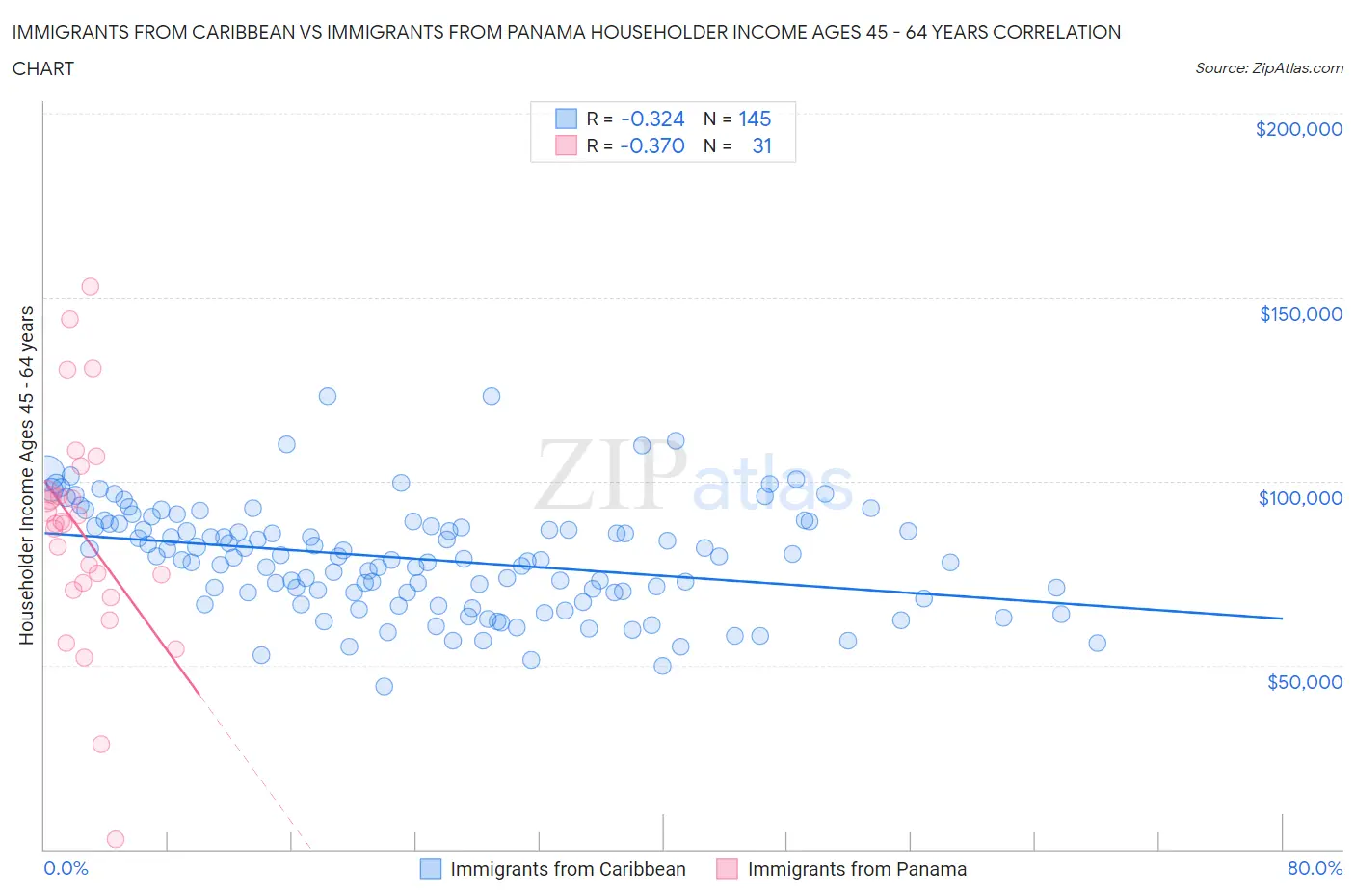 Immigrants from Caribbean vs Immigrants from Panama Householder Income Ages 45 - 64 years