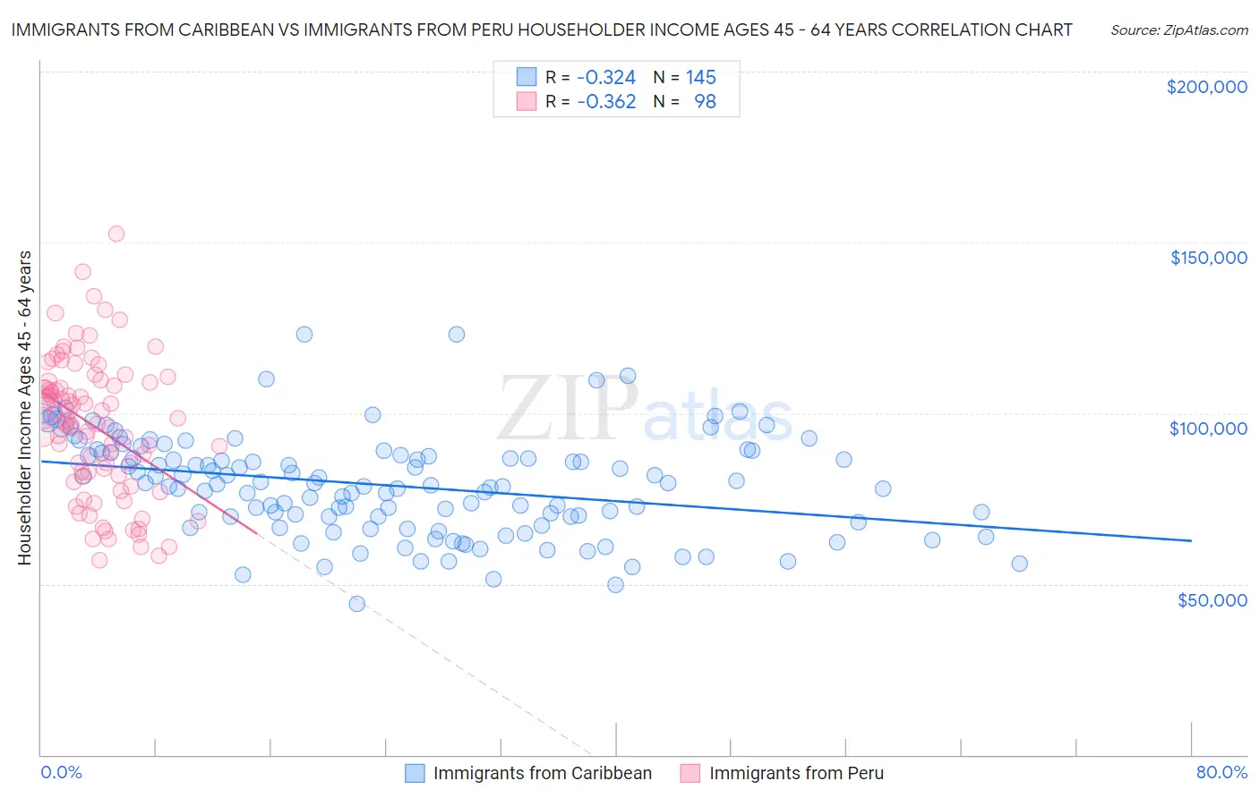 Immigrants from Caribbean vs Immigrants from Peru Householder Income Ages 45 - 64 years