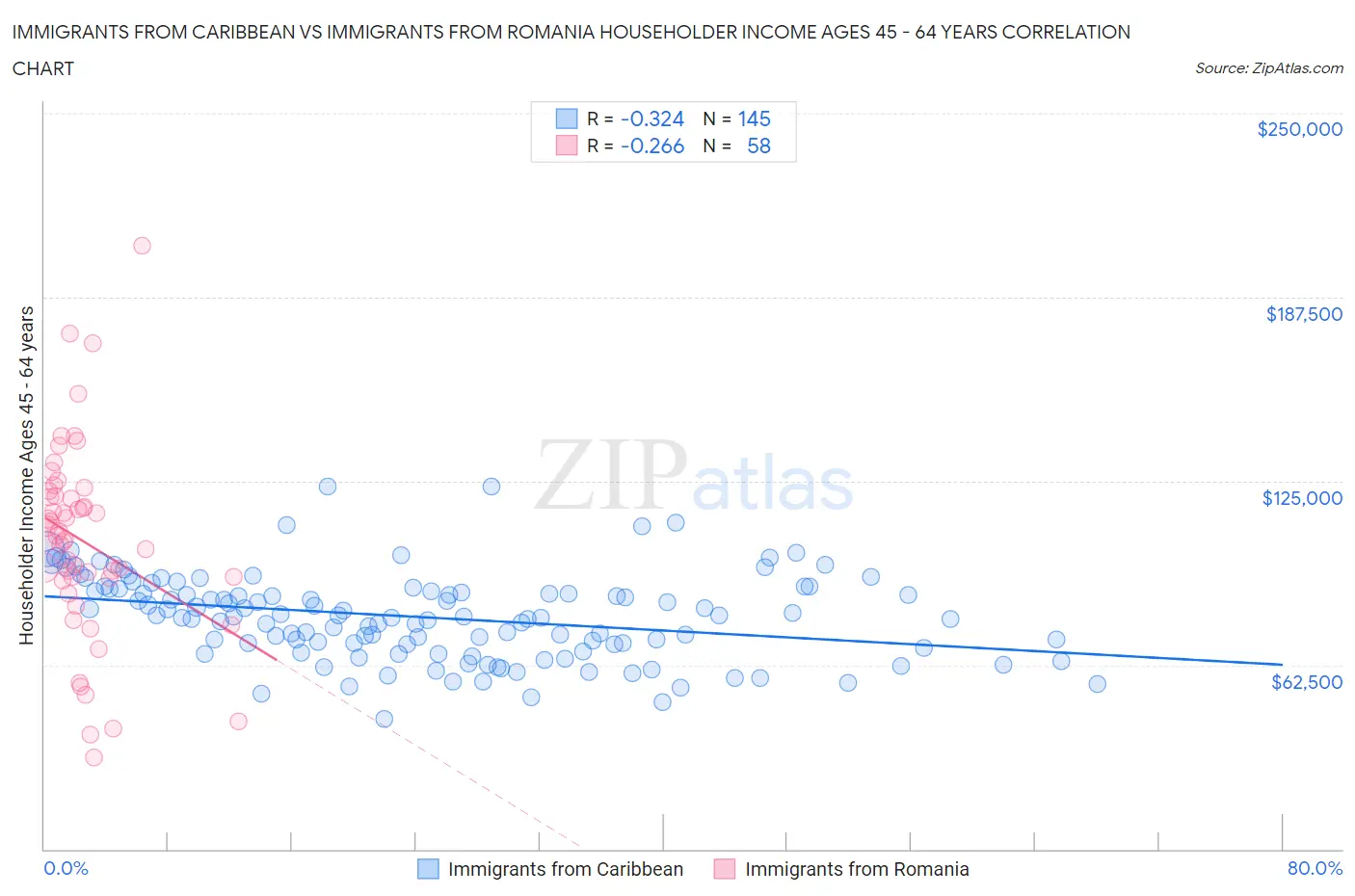 Immigrants from Caribbean vs Immigrants from Romania Householder Income Ages 45 - 64 years