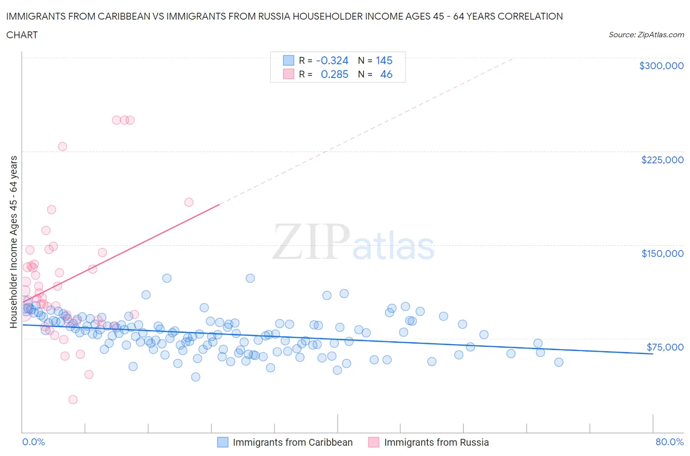 Immigrants from Caribbean vs Immigrants from Russia Householder Income Ages 45 - 64 years