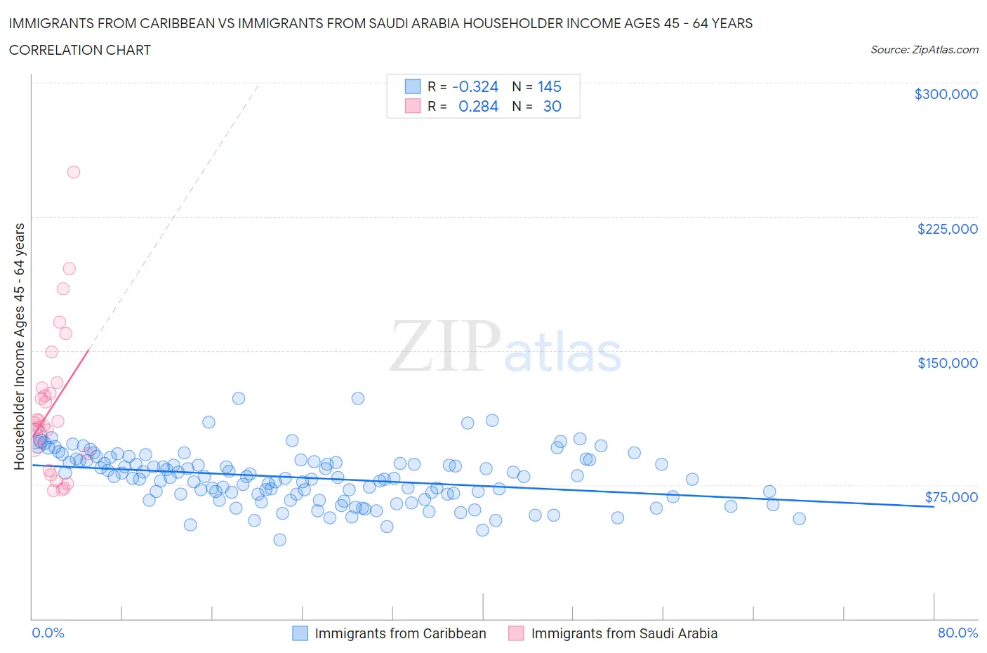 Immigrants from Caribbean vs Immigrants from Saudi Arabia Householder Income Ages 45 - 64 years