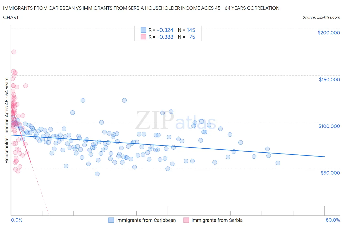 Immigrants from Caribbean vs Immigrants from Serbia Householder Income Ages 45 - 64 years