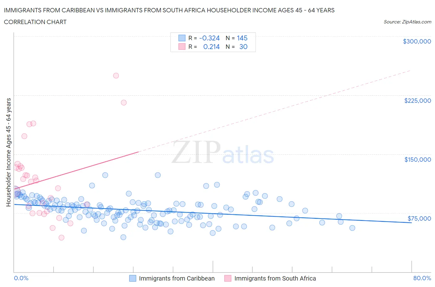 Immigrants from Caribbean vs Immigrants from South Africa Householder Income Ages 45 - 64 years