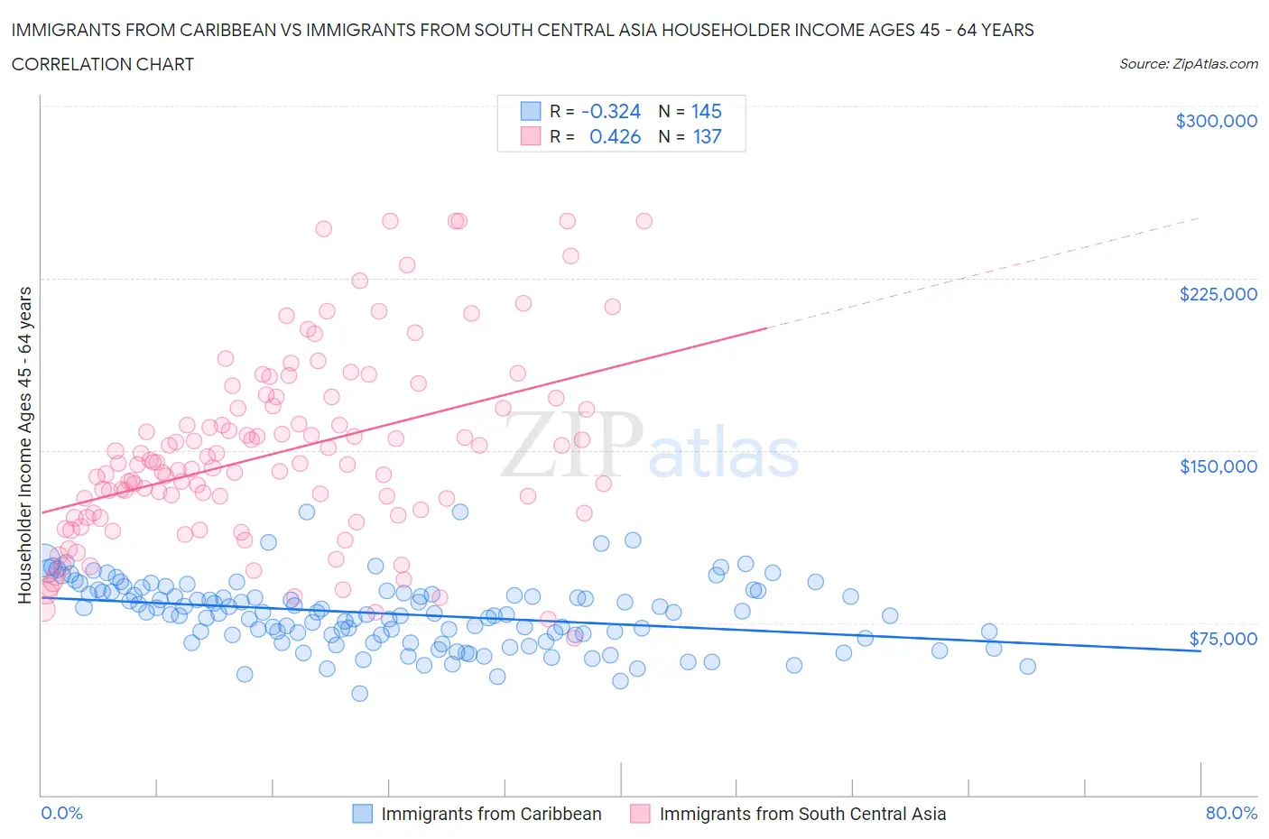 Immigrants from Caribbean vs Immigrants from South Central Asia Householder Income Ages 45 - 64 years
