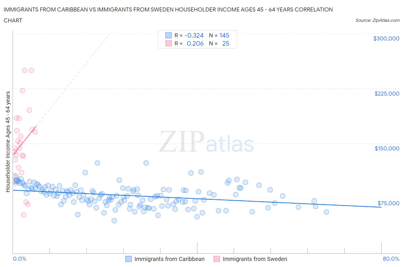 Immigrants from Caribbean vs Immigrants from Sweden Householder Income Ages 45 - 64 years