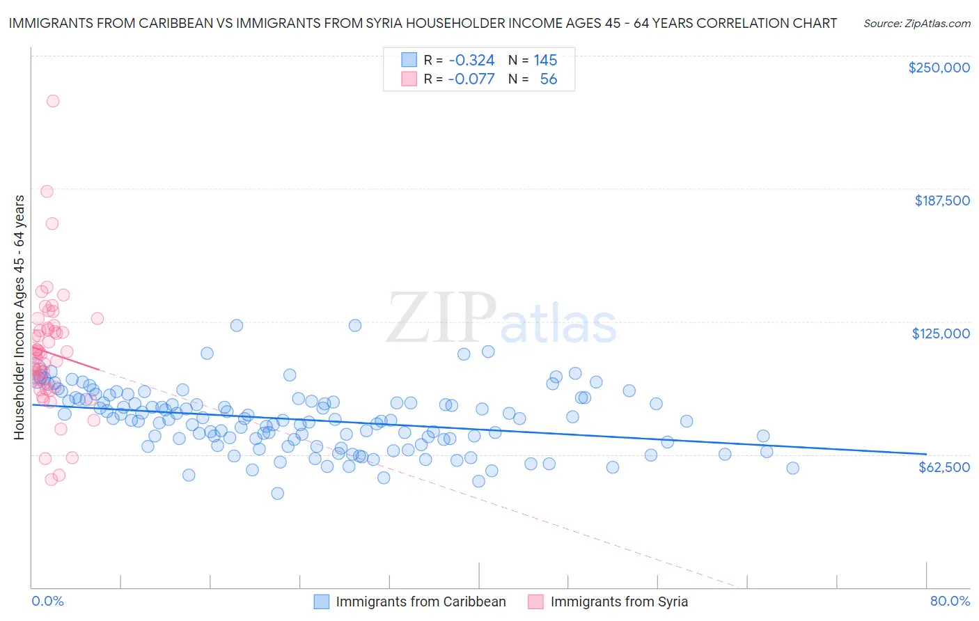 Immigrants from Caribbean vs Immigrants from Syria Householder Income Ages 45 - 64 years