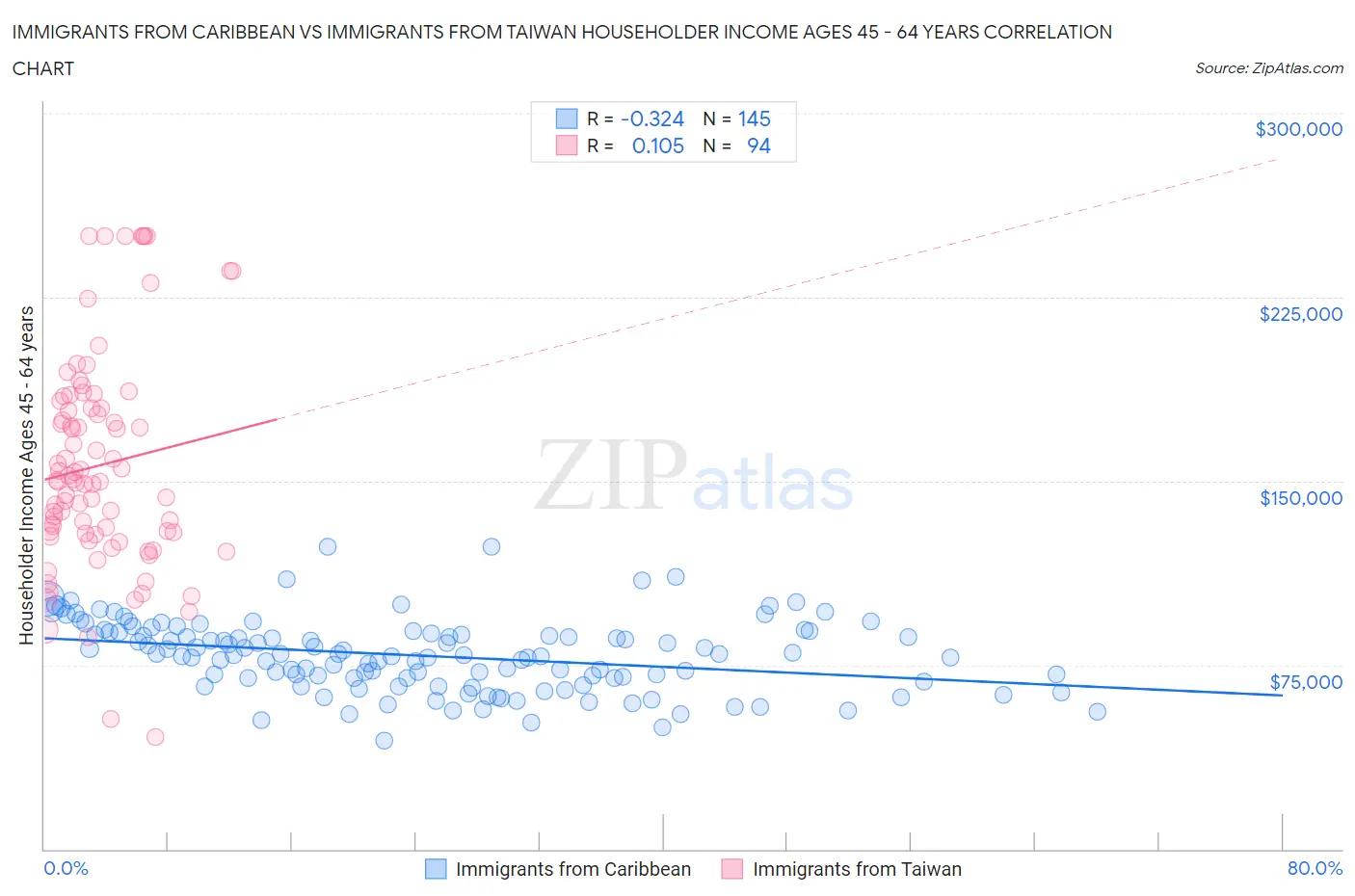 Immigrants from Caribbean vs Immigrants from Taiwan Householder Income Ages 45 - 64 years