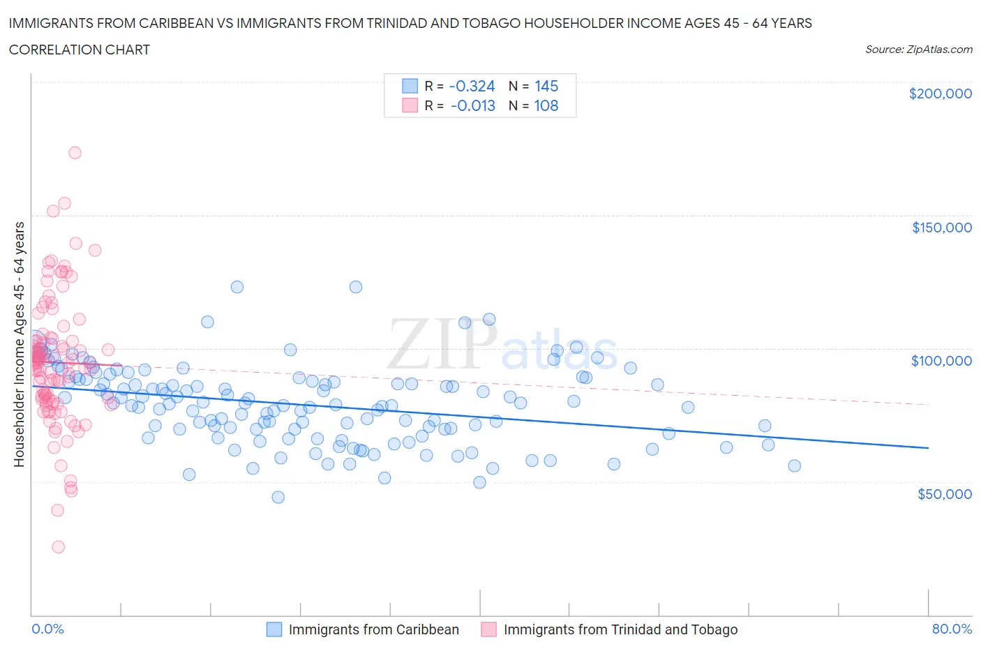 Immigrants from Caribbean vs Immigrants from Trinidad and Tobago Householder Income Ages 45 - 64 years