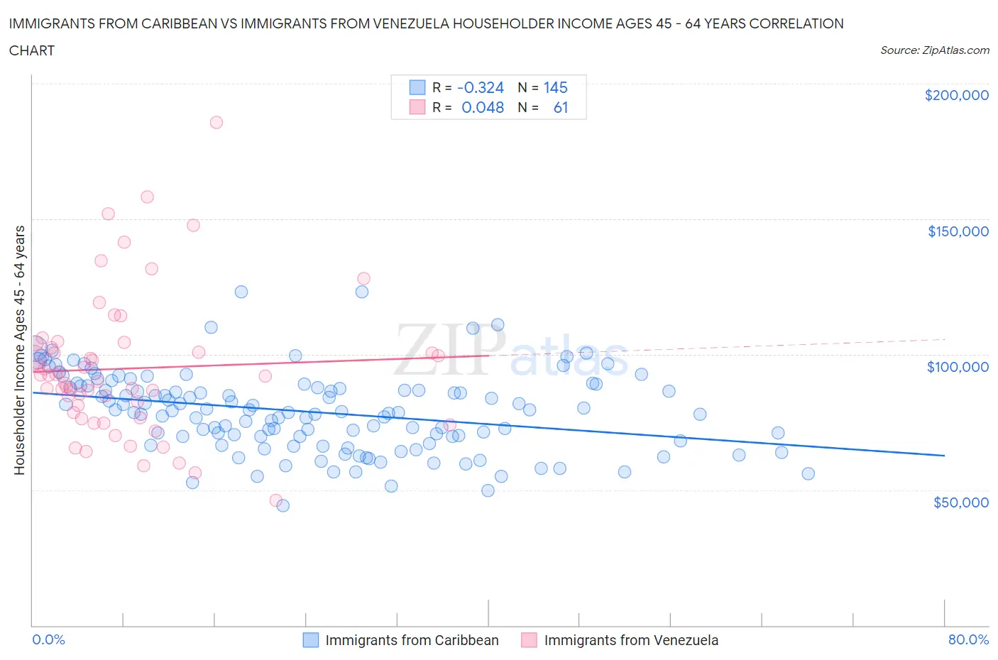 Immigrants from Caribbean vs Immigrants from Venezuela Householder Income Ages 45 - 64 years