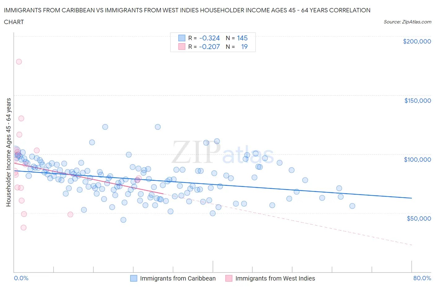 Immigrants from Caribbean vs Immigrants from West Indies Householder Income Ages 45 - 64 years